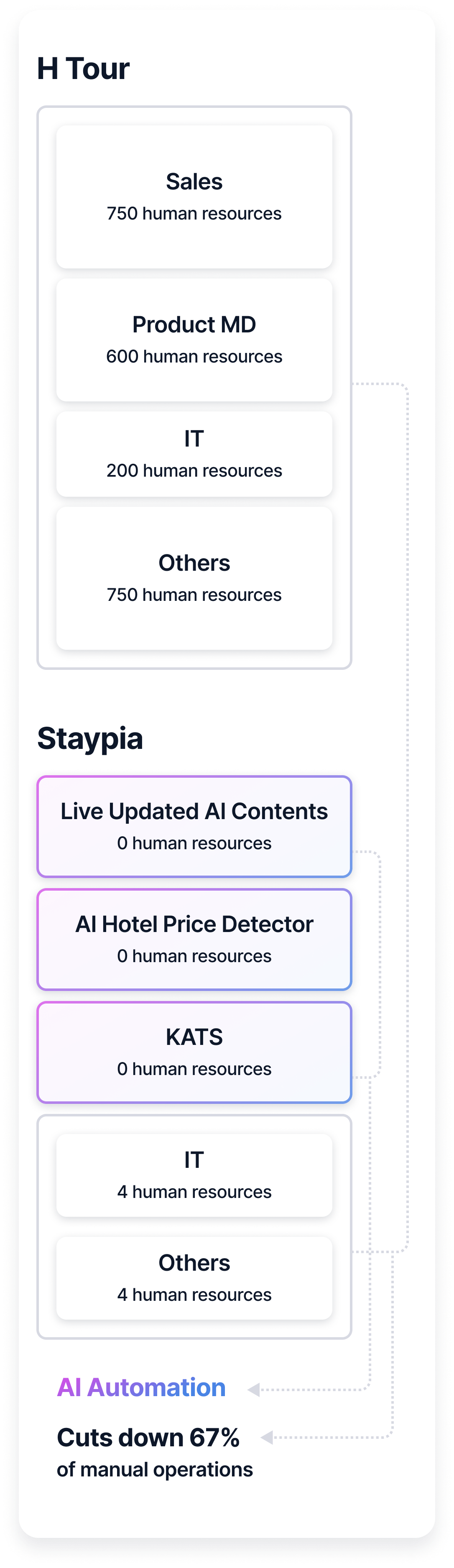 See how Staypia AI automation can help cut down operation fees with this image