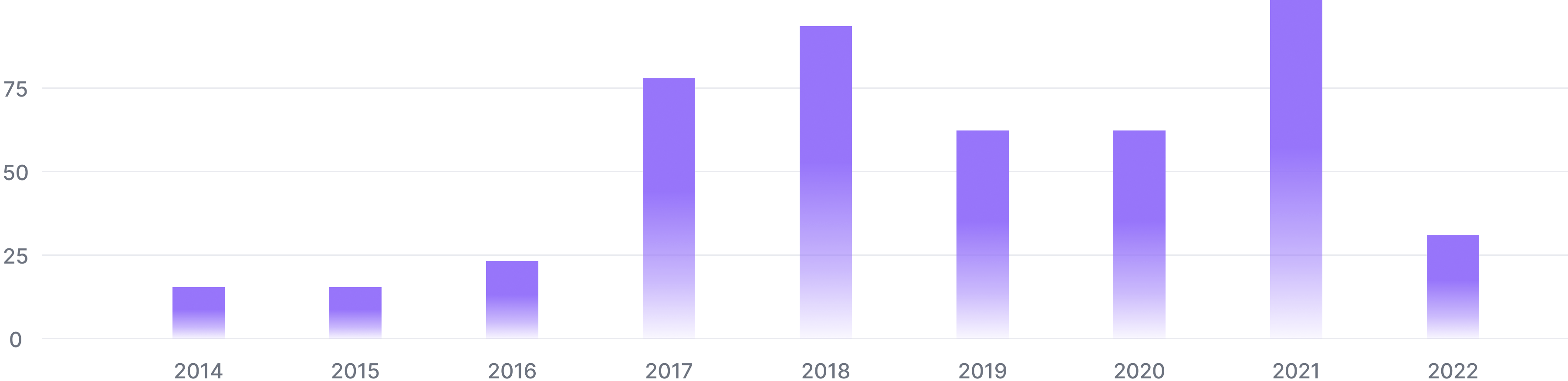 patents & patent applications chart